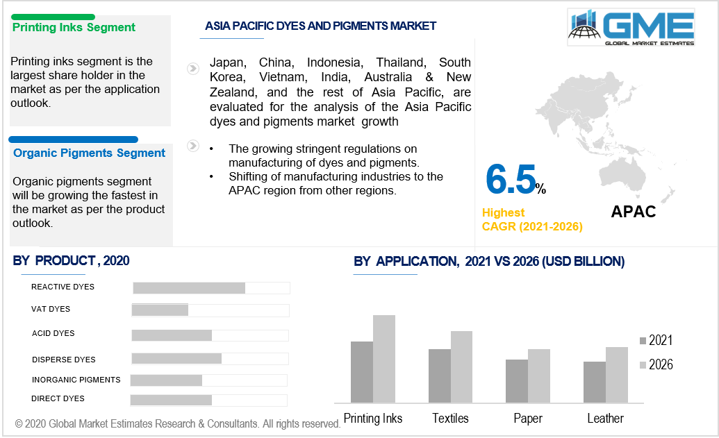 asia pacific dyes and pigments market